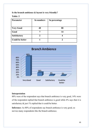 Is the branch ambience & layout is very friendly?
Table: 2
Parameter

In numbers

In percentage

Very Good

40

80

Good

7

14

Satisfactory

2

4

Could be better

1

2

Interpretation
80% were of the respondent says that branch ambience is very good, 14% were
of the respondent replied that branch ambience is good while 4% says that it is
satisfactory & just 1% replied that it could be better.
Inference: As 80% of respondents say branch ambience is very good, so
not too many respondents like the branch ambience.

49

 