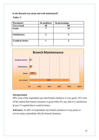 Is the Branch was clean and well maintained?
Table: 3
Parameter
Very Good
Good

In numbers
40
7

In percentage
80
14

Satisfactory

2

4

Could be better

1

2

Interpretation
80% were of the respondent says that branch cleanness is very good, 14% were
of the replied that branch cleanness is good while 4% says that it is satisfactory
& just 1% replied that it could be better.
Inference: As 80% of respondents say branch cleanness is very good, so
not too many respondents like the branch cleanness.

50

 