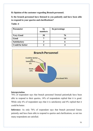 B. Opinion of the customer regarding Branch personnel.
Is the branch personnel have listened to you patiently and have been able
to respond to your queries and clarifications?
Table: 4
Parameter

In
numbers

In percentage

Very Good
Good

38
7

76
14

Satisfactory
Could be better

3
2

6
4

Interpretation
76% of respondent says that branch personnel listened patiently& have been
able to respond to their queries, 14% of respondents replied that it is good.
While only 6% of respondent says that it is satisfactory and 4% replied that it
could be better.
Inference: As only 76% of respondent says that branch personnel listens
patiently and have been able to respond to queries and clarifications, so not too
many respondents are satisfied.
51

 