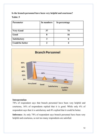 Is the branch personnel have been very helpful and courteous?
Table: 5
Parameter

In numbers

In percentage

Very Good

37

74

Good

8

16

Satisfactory

3

6

Could be better

2

4

Interpretation
74% of respondent says that branch personnel have been very helpful and
courteous, 16% of respondents replied that it is good. While only 6% of
respondent says that it is satisfactory and 4% replied that it could be better.
Inference: As only 74% of respondent says branch personnel have been very
helpful and courteous, so not too many respondents are satisfied.

52

 