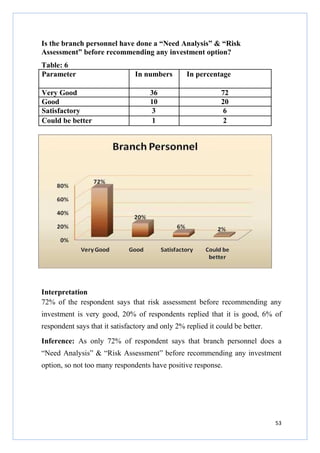 Is the branch personnel have done a “Need Analysis” & “Risk
Assessment” before recommending any investment option?
Table: 6
Parameter
Very Good
Good
Satisfactory
Could be better

In numbers
36
10
3
1

In percentage
72
20
6
2

Interpretation
72% of the respondent says that risk assessment before recommending any
investment is very good, 20% of respondents replied that it is good, 6% of
respondent says that it satisfactory and only 2% replied it could be better.
Inference: As only 72% of respondent says that branch personnel does a
“Need Analysis” & “Risk Assessment” before recommending any investment
option, so not too many respondents have positive response.

53

 