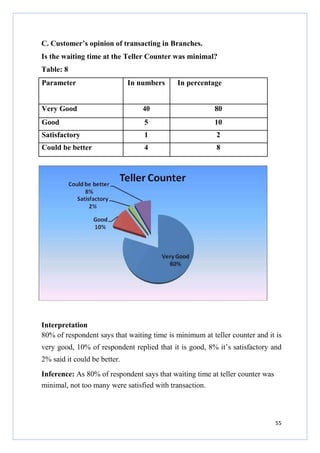 C. Customer’s opinion of transacting in Branches.
Is the waiting time at the Teller Counter was minimal?
Table: 8
Parameter

In numbers

In percentage

Very Good

40

80

Good

5

10

Satisfactory

1

2

Could be better

4

8

Interpretation
80% of respondent says that waiting time is minimum at teller counter and it is
very good, 10% of respondent replied that it is good, 8% it’s satisfactory and
2% said it could be better.
Inference: As 80% of respondent says that waiting time at teller counter was
minimal, not too many were satisfied with transaction.

55

 