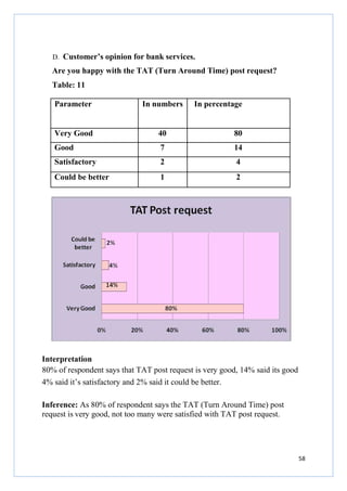 D. Customer’s opinion for bank services.

Are you happy with the TAT (Turn Around Time) post request?
Table: 11
Parameter

In numbers

In percentage

Very Good

40

80

Good

7

14

Satisfactory

2

4

Could be better

1

2

Interpretation
80% of respondent says that TAT post request is very good, 14% said its good
4% said it’s satisfactory and 2% said it could be better.
Inference: As 80% of respondent says the TAT (Turn Around Time) post
request is very good, not too many were satisfied with TAT post request.

58

 