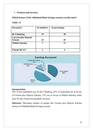 E. Products and Services.

Which feature of the Allahabad Bank Savings account you like most?
Table: 12
Parameter

In numbers

In percentage

Rs 5 Banking
Current plus Deposit
Scheme
Mahila Sanchay

19

38

22
7

45
13

Vikash SB A/C

2

4

Interpretation
38% of the respondent says for Rs 5 Banking, 45% of respondent are in favour
of Current plus Deposit Scheme, 13% are in favour of Mahila Sanchay while
only 4% like Vikash Saving Bank Account.
Inference: Maximum number of people like Current plus Deposit Scheme
feature of Allahabad Bank Savings account.

59

 