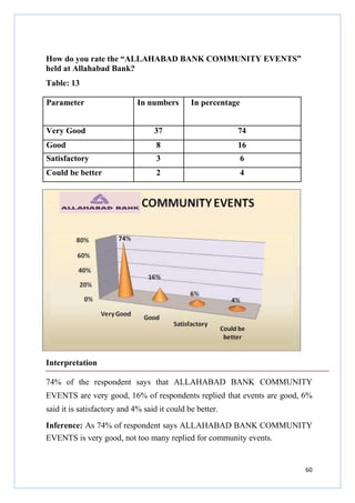 How do you rate the “ALLAHABAD BANK COMMUNITY EVENTS”
held at Allahabad Bank?
Table: 13
Parameter

In numbers

In percentage

Very Good

37

74

Good

8

16

Satisfactory

3

6

Could be better

2

4

Interpretation
74% of the respondent says that ALLAHABAD BANK COMMUNITY
EVENTS are very good, 16% of respondents replied that events are good, 6%
said it is satisfactory and 4% said it could be better.
Inference: As 74% of respondent says ALLAHABAD BANK COMMUNITY
EVENTS is very good, not too many replied for community events.

60

 