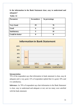 Is the information in the Bank Statement clear, easy to understand and
adequate?
Table: 14
Parameter

In numbers

In percentage

Very Good

39

78

Good

6

12

Satisfactory

5

10

Could be better

0

0

Interpretation
78% of the respondent says that information in bank statement is clear, easy &
adequate and is very good, 12% of respondent replied that it is good, 10% said
it is satisfactory.
Inference: As 78% of respondent says that information in the Bank Statement
is clear, easy to understand and adequate or not, not too many were satisfied
with the bank statement.

61

 