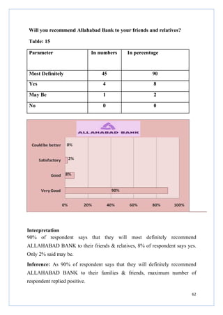 Will you recommend Allahabad Bank to your friends and relatives?
Table: 15
Parameter

In numbers

In percentage

Most Definitely

45

90

Yes

4

8

May Be

1

2

No

0

0

Interpretation
90% of respondent says that they will most definitely recommend
ALLAHABAD BANK to their friends & relatives, 8% of respondent says yes.
Only 2% said may be.
Inference: As 90% of respondent says that they will definitely recommend
ALLAHABAD BANK to their families & friends, maximum number of
respondent replied positive.
62

 