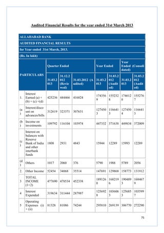 Audited Financial Results for the year ended 31st March 2013
ALLAHABAD BANK
AUDITED FINANCIAL RESULTS
for Year ended 31st March, 2013.
(Rs. In lakh)
Quarter Ended
PARTICULARS

Year Ended

Year
Ended (Consoli
dated)

31.12.2
31.03.2 012
013
(Revie
wed)

31.03.2
31.03.2
31.03.2012 (A 31.03.2 012
31.03.2 012
udited)
013
(Audit 013
(Audit
ed)
ed)

425236 444466

416824

174356 155232 174612 155276
9
8
0
7

Interest/disco
(a
unt on
312619 323371
)
advances/bills

307631

127450 116641 127450 116641
3
3
4
3

(b Income on
) investments

109792 116104

103974

447332 371638 449834 372009

Interest on
balances with
Reserve
(c
Bank of India
)
and other
interbank
funds

1808

2931

4843

15944

12289

15993

12289

(d
Others
)

1017

2060

376

5790

1988

5789

2056

2.

Other Income

52454

34068

35514

147691 129868 158773 131912

3

TOTAL
INCOME
(1+2)

477690 478534

452338

189126 168219 190489 168467
0
6
3
9

4

Interest
Expended

319634 311444

287987

125692 103606 125685 103599
8
3
3
7

5

Operating
Expenses (i)
+ (ii)

81328

74244

295810 269139 306770 272290

1.

Interest
Earned (a) +
(b) + (c) +(d)

81086

75

 