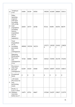 (i)

Employee
Cost

Other
operating
expenses
(All items
exceeding
10% of the
(ii total
) expenditure
excluding
interest
expenditure
may be
shown
separately)

54498

56349

49504

198594 183449 200069 183611

26830

24737

24740

97216

85690

106701 88679

6

Total
Expenditure
(4+5)
excluding
provisions
and
contingencies

400962 392530

362231

155273 130520 156362 130828
8
2
3
7

7

Operating
Profit before
Provisions
and
contingencies
(3-6)

76728

86004

90107

338522 376994 341270 376392

8

Provisions (
other than
tax) and
contingencies

62249

43243

45440

183254 160697 183253 160813

9

Exceptional
Items

0

0

0

0

9

--Of which
Provisions for
nonperforming
assets

14479

42761

44667

155268 216297 158017 215579

Profit (+)/
Loss (-) from
10 Ordinary
Activities
before tax (7-

0

0

0

76

 