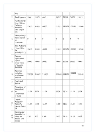 8-9)
11 Tax Expenses 1864

11678

4645

36747

Net Profit(+) /
Loss (-) from
Ordinary
12
12615
Activities
after tax(1011)

31083

40022

118521 186678 121186 185960

Extraordinary
Items (net of
13
tax
expenses)

0

0

0

Net Profit (+)
/ Loss (-) for
14
12615
the
period (12-13)

31083

40022

118521 186678 121186 185960

Paid-up
equity share
capital
15
(Face Value
of share is
Rs10.00)

50003

50003

50003

50003

Reserves
excluding
16
revaluation
reserves

998326 914659

914659

999650 914658

102222
934240
1

55.24

55.24

55.24

55.24

55.24

55.24

55.24

Capital
Adequacy
(ii
Ratio (%)
11.03
)
(As per BaselII)

11.96

12.83

11.03

12.83

11.85

13.99

Earnings per
share (Rs.) a.
(ii
Basic and
i)
diluted EPS
before

6.22

8.40

23.70

39.18

24.24

39.03

17

0

29619

0

50003

36831

0

50003

29619

0

50003

Analytical
Ratios

Percentage of
shares held
(i) by
Government
of India

2.52

77

 