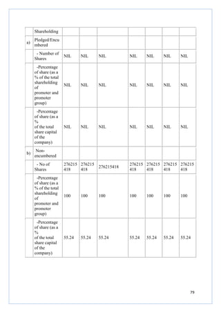Shareholding
a)

Pledged/Encu
mbered
- Number of
Shares

NIL

NIL

NIL

NIL

NIL

NIL

-Percentage
of share (as a
% of the total
shareholding
of
promoter and
promoter
group)

NIL

NIL

NIL

NIL

NIL

NIL

NIL

-Percentage
of share (as a
%
of the total
share capital
of the
company)
b)

NIL

NIL

NIL

NIL

NIL

NIL

NIL

NIL

Nonencumbered
- No of
Shares

276215 276215
418
418

276215418

276215 276215 276215 276215
418
418
418
418

-Percentage
of share (as a
% of the total
shareholding
of
promoter and
promoter
group)

100

100

100

100

100

100

100

-Percentage
of share (as a
%
of the total
share capital
of the
company)

55.24

55.24

55.24

55.24

55.24

55.24

55.24

79

 