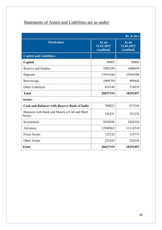 Statements of Assets and Liabilities are as under:
Rs. in lacs
Particulars

As on
31.03.2013
(Audited)

As on
31.03.2012
(Audited)

Capital and Liabilities:
50003

50003

1085249

1000659

17874160

15959308

1009759

909448

418148

374039

20437319

18293457

Cash and Balances with Reserve Bank of India

780822

871245

Balances with Bank and Money at Call and Short
Notice

526251

531276

5830586

5428324

12948965

11114510

Fixed Assets

125152

119773

Other Assets

225543

228329

20437319

18293457

Capital
Reserve and Surplus
Deposits
Borrowings
Other Liabilities
Total
Assets:

Investments
Advances

Total

80

 