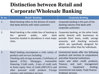 Distinction between Retail and
Corporate/Wholesale Banking
Sr. no. Retail Banking Corporate Banking
1. Retail banking refers to the division of a bank
that deals directly with retail customers
Corporate banking is the part of the
banking industry that deals with
corporate customers
2. Retail banking is the visible face of banking to
the general public, with bank
branches located in abundance in most major
cities.
Corporate banking, on the other hand,
works directly with businesses to
provide them loans, credit, savings
accounts, and checking accounts
which are specifically designed for
companies rather than for individuals.
3. Retail banking encompasses a wide variety of
products and services including:
Checking and savings accounts, Certificates of
deposit (CDs), Mortgages, Automobile
financing, Credit cards, Lines of credit such
as home equity lines of credit (HELOCs) and
other personal credit products Foreign
currency and remittance services.
Commercial banks offer the following
products and services to corporations
and other financial institutions:
Loans and other credit products,
Treasury and cash management
services, Equipment lending,
Commercial real estate, Trade finance
Employer services.
 
