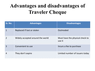 Advantages and disadvantages of
Traveler Cheque
Sr. No. Advantages Disadvantages
1 Replaced if lost or stolen Outmoded
2 Widely accepted around the world Must have the physical check to
use it
3 Convenient to use Incurs a fee to purchase
4 They don't expire Limited number of issuers today
 