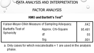 DATA ANALYSIS AND INTERPRETATIONFACTOR ANALYSIS  