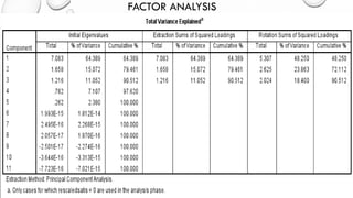 FACTOR ANALYSIS  
