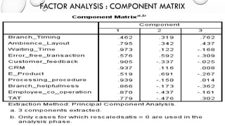 FACTOR ANALYSIS : COMPONENT MATRIX  