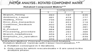 FACTOR ANALYSIS : ROTATED COMPONENT MATRIX  