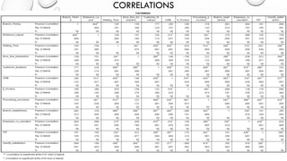 CORRELATIONS  
