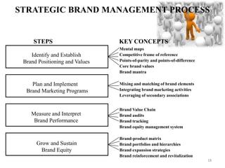 18
STRATEGIC BRAND MANAGEMENT PROCESS
Mental maps
Competitive frame of reference
Points-of-parity and points-of-difference
Core brand values
Brand mantra
Mixing and matching of brand elements
Integrating brand marketing activities
Leveraging of secondary associations
Brand Value Chain
Brand audits
Brand tracking
Brand equity management system
Brand-product matrix
Brand portfolios and hierarchies
Brand expansion strategies
Brand reinforcement and revitalization
KEY CONCEPTS
STEPS
Grow and Sustain
Brand Equity
Identify and Establish
Brand Positioning and Values
Plan and Implement
Brand Marketing Programs
Measure and Interpret
Brand Performance
 