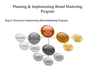 Planning & Implementing Brand Marketing
Program
 