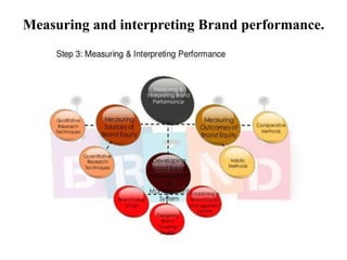 Measuring and interpreting Brand performance.
 