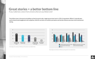 The power of brand storytelling © 2015 Headstream
Great stories = a better bottom line
If you really love a story from a b...
