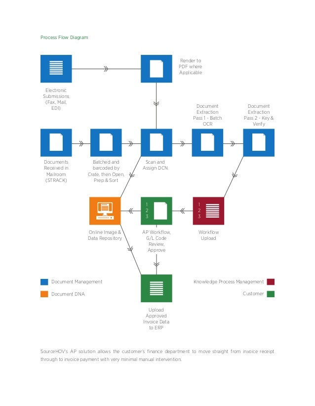 Sourcehov Retail Business Process Services And Solutions