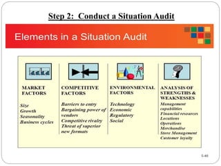 Step 2: Conduct a Situation Audit
 