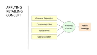 APPLYING
RETAILING
CONCEPT
Customer Orientation
Coordinated Effort
Value-driven
Goal Orientation
Retailing
Concept
Retail
Strategy
 