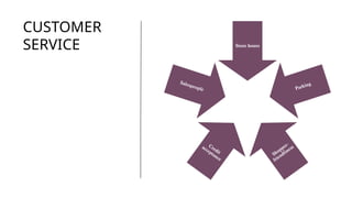 CUSTOMER
SERVICE Store hours
Parking
Shopper-
friendliness
Credit
acceptance
Salespeople
 