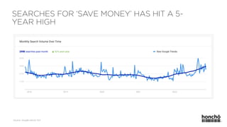 SEARCHES FOR ‘SAVE MONEY’ HAS HIT A 5-
YEAR HIGH
Source: Google trends Oct
 