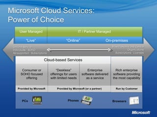 “ Live” “ Online” On-premises User Managed IT / Partner Managed Browsers PCs Phones Consumer or SOHO focused offering Enterprise software delivered as a service Rich enterprise software providing the most capability Provided by Microsoft Run by Customer Cloud-based Services Provided by Microsoft (or a partner) “ Deskless” offerings for users with limited needs Most Flexibility and Control Organizations Subscriptions / Licenses Uniform Service Individuals / SOHO Ad-supported / Subscriptions 