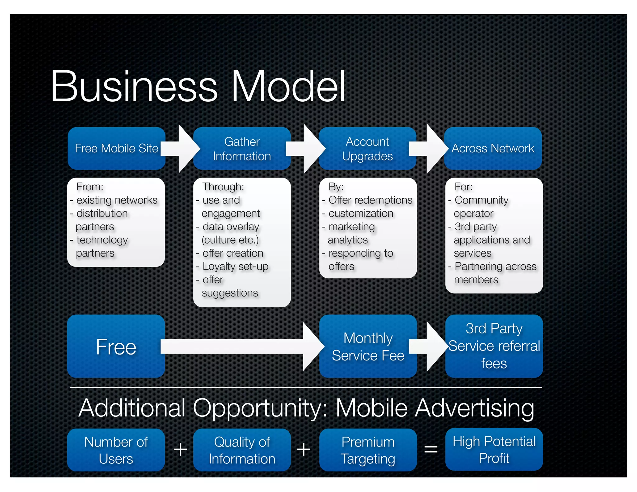 Business Model
                                Gather               Account
 Free Mobile Site                                                          Across Network
                             Information             Upgrades

  From:                     Through:               By:                       For:
- existing networks       - use and              - Offer redemptions       - Community
- distribution              engagement           - customization             operator
  partners                - data overlay         - marketing               - 3rd party
- technology                (culture etc.)         analytics                 applications and
  partners                - offer creation       - responding to             services
                          - Loyalty set-up         offers                  - Partnering across
                          - offer                                            members
                            suggestions


                                                                             3rd Party
                                                    Monthly
     Free                                          Service Fee
                                                                           Service referral
                                                                                fees


 Additional Opportunity: Mobile Advertising
   Number of
     Users
                      +      Quality of
                            Information
                                             +       Premium
                                                     Targeting
                                                                       =    High Potential
                                                                                Proﬁt
 