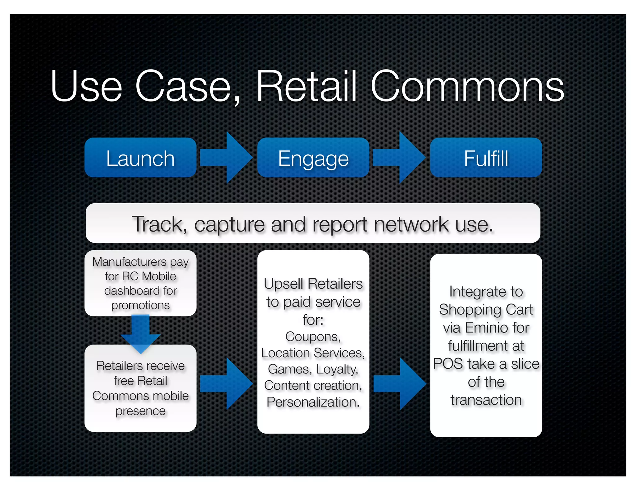 Use Case, Retail Commons
   Launch              Engage                 Fulﬁll


       Track, capture and report network use.
 Manufacturers pay
  for RC Mobile
                     Upsell Retailers
  dashboard for                             Integrate to
   promotions        to paid service
                                           Shopping Cart
                           for:
                                           via Eminio for
                         Coupons,
                     Location Services,     fulﬁllment at
 Retailers receive    Games, Loyalty,     POS take a slice
    free Retail      Content creation,          of the
 Commons mobile                              transaction
                      Personalization.
     presence
 