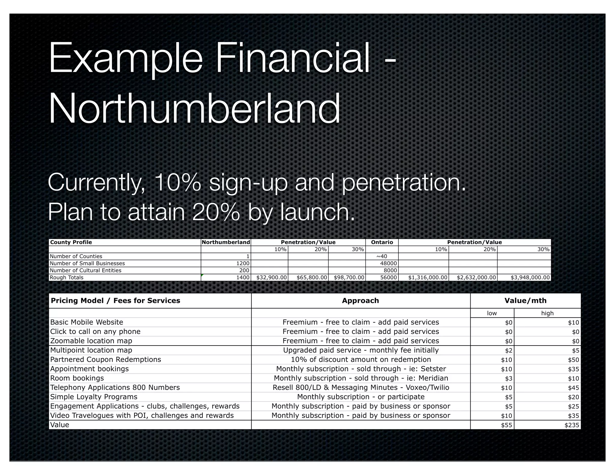 Example Financial -
Northumberland
Currently, 10% sign-up and penetration.
Plan to attain 20% by launch.
 