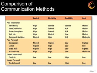 Comparison of
Communication Methods




                        Udyam ©
 