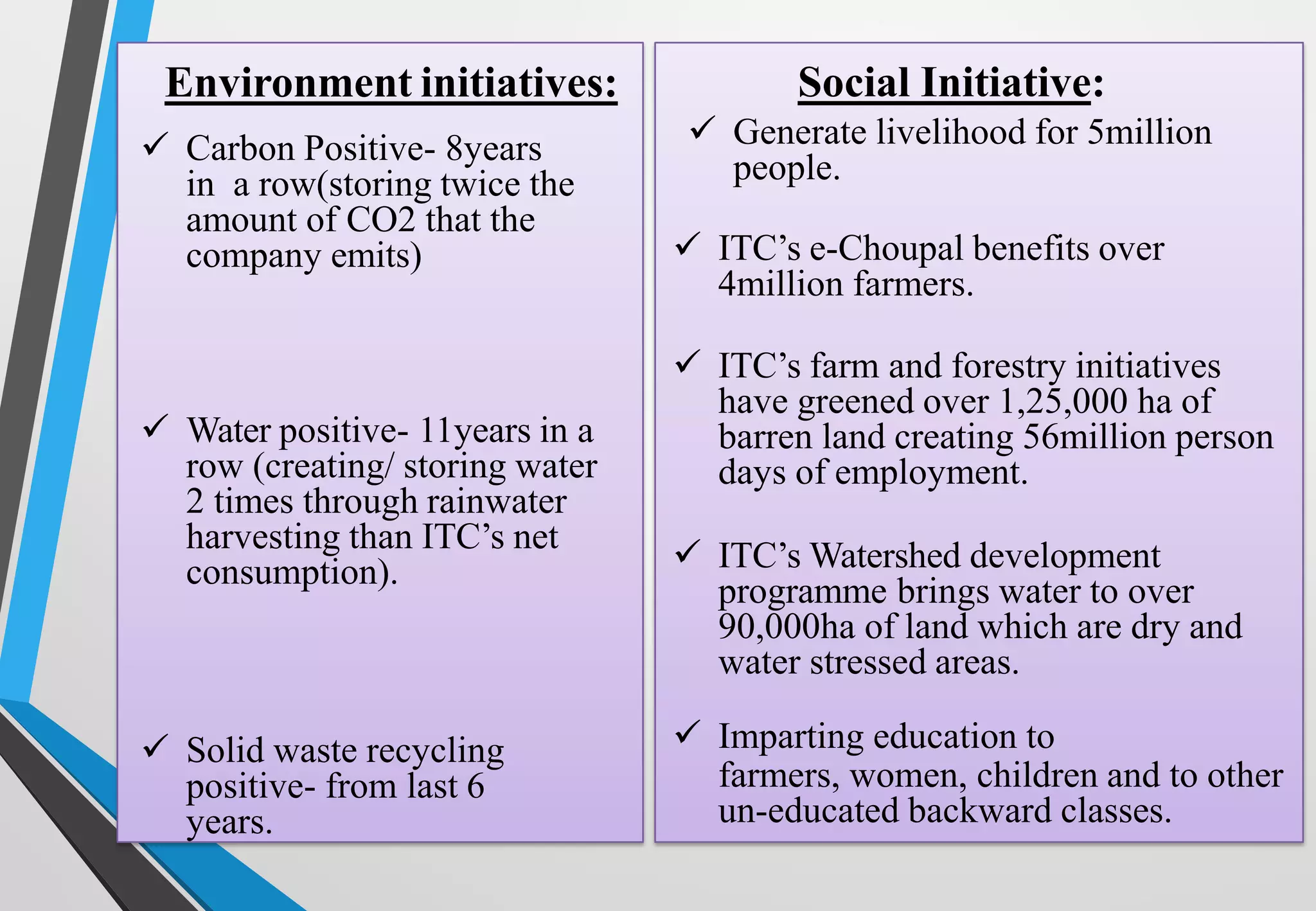 Environment initiatives:
✓ Carbon Positive- 8years
in a row(storing twice the
amount of CO2 that the
company emits)
✓ Water positive- 11years in a
row (creating/ storing water
2 times through rainwater
harvesting than ITC’s net
consumption).
✓ Solid waste recycling
positive- from last 6
years.
Social Initiative:
✓ Generate livelihood for 5million
people.
✓ ITC’s e-Choupal benefits over
4million farmers.
✓ ITC’s farm and forestry initiatives
have greened over 1,25,000 ha of
barren land creating 56million person
days of employment.
✓ ITC’s Watershed development
programme brings water to over
90,000ha of land which are dry and
water stressed areas.
✓ Imparting education to
farmers, women, children and to other
un-educated backward classes.
 