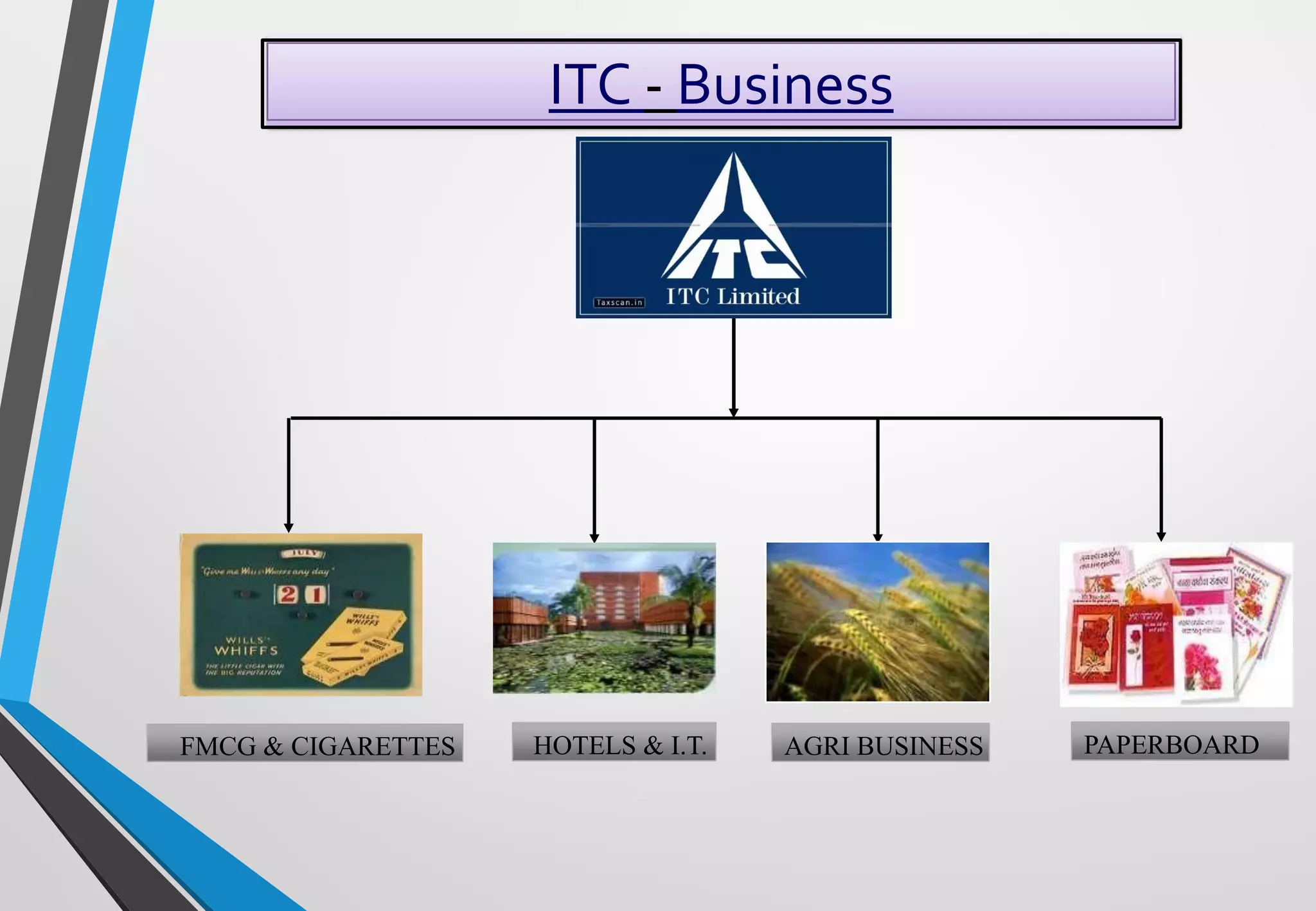 ITC - Business
HOTELS & I.T.FMCG & CIGARETTES AGRI BUSINESS PAPERBOARD
 