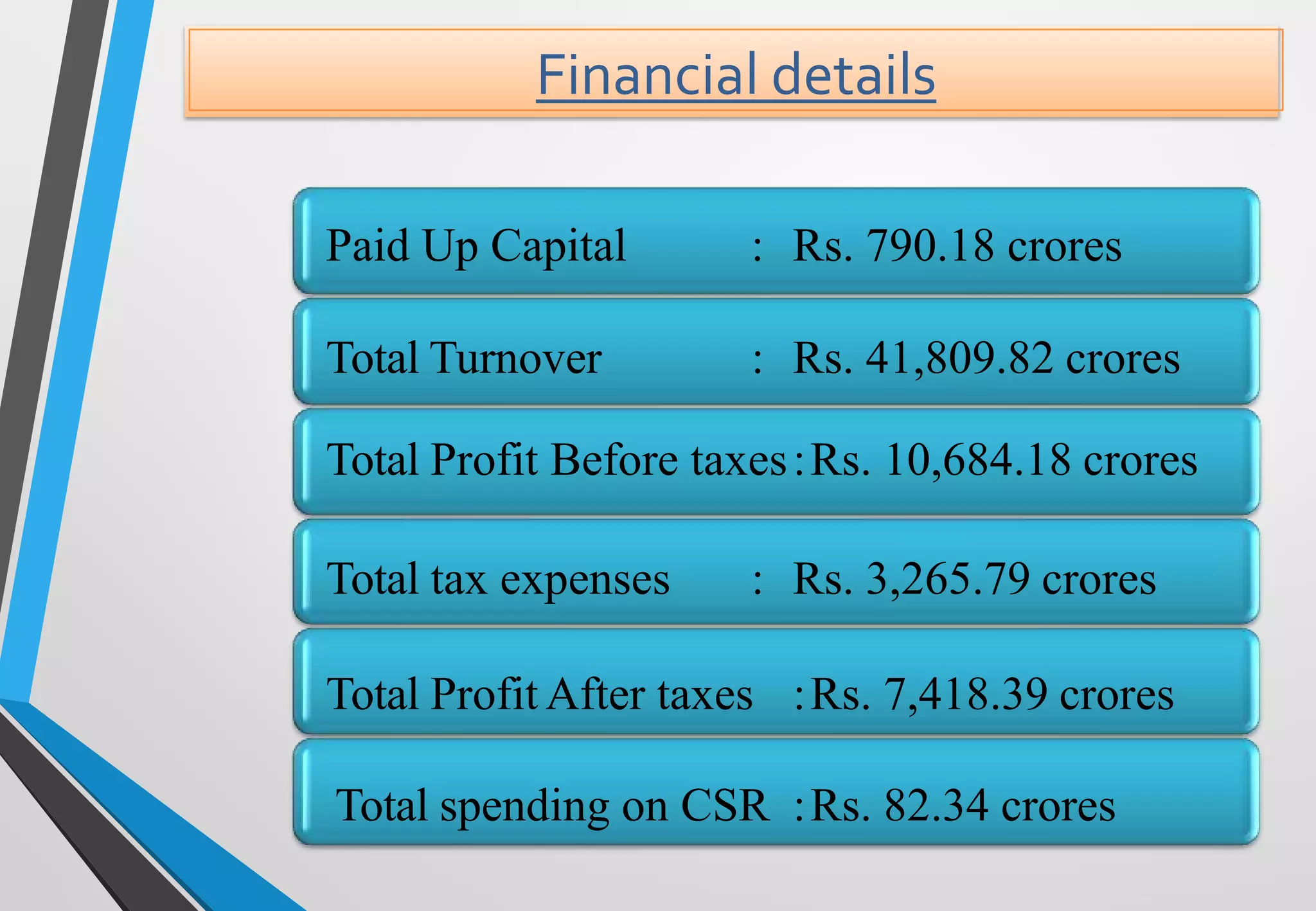 Financial details
Paid Up Capital : Rs. 790.18 crores
Total Turnover : Rs. 41,809.82 crores
Total Profit Before taxes:Rs. 10,684.18 crores
Total tax expenses : Rs. 3,265.79 crores
Total Profit After taxes :Rs. 7,418.39 crores
Total spending on CSR :Rs. 82.34 crores
 