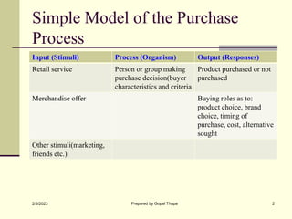 Simple Model of the Purchase
Process
Input (Stimuli) Process (Organism) Output (Responses)
Retail service Person or group ...