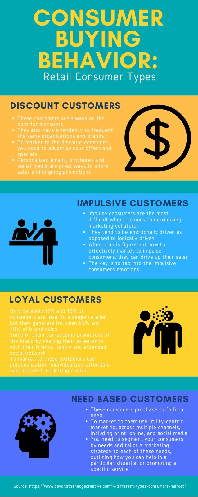 Consumer Buying Behavior Retail Consumer Types