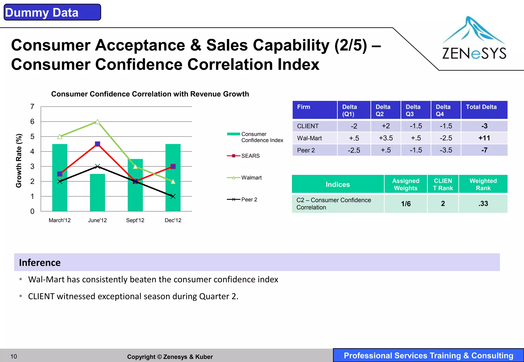 Dummy Data

Consumer Acceptance & Sales Capability (2/5) –
Consumer Confidence Correlation Index
                       Consumer Confidence Correlation with Revenue Growth
                   7                                                                         Firm           Delta       Delta      Delta      Delta    Total Delta
                                                                                                            (Q1)        Q2         Q3         Q4
                   6
                                                                                             CLIENT               -2      +2         -1.5       -1.5        -3
                                                                          Consumer
 Growth Rate (%)




                   5                                                      Confidence Index   Wal-Mart         +.5        +3.5           +.5     -2.5       +11
                   4                                                                         Peer 2           -2.5       +.5         -1.5       -3.5        -7
                                                                          SEARS

                   3
                                                                          Walmart
                   2                                                                                                            Assigned      CLIEN     Weighted
                                                                                                        Indices                 Weights       T Rank     Rank
                   1                                                      Peer 2             C2 – Consumer Confidence
                                                                                             Correlation
                                                                                                                                  1/6           2          .33
                   0
                       March'12   June'12   Sept'12    Dec'12




       Inference
       • Wal-Mart has consistently beaten the consumer confidence index
       • CLIENT witnessed exceptional season during Quarter 2.




10                                          Copyright © Zenesys & Kuber                                      Professional Services Training & Consulting
 