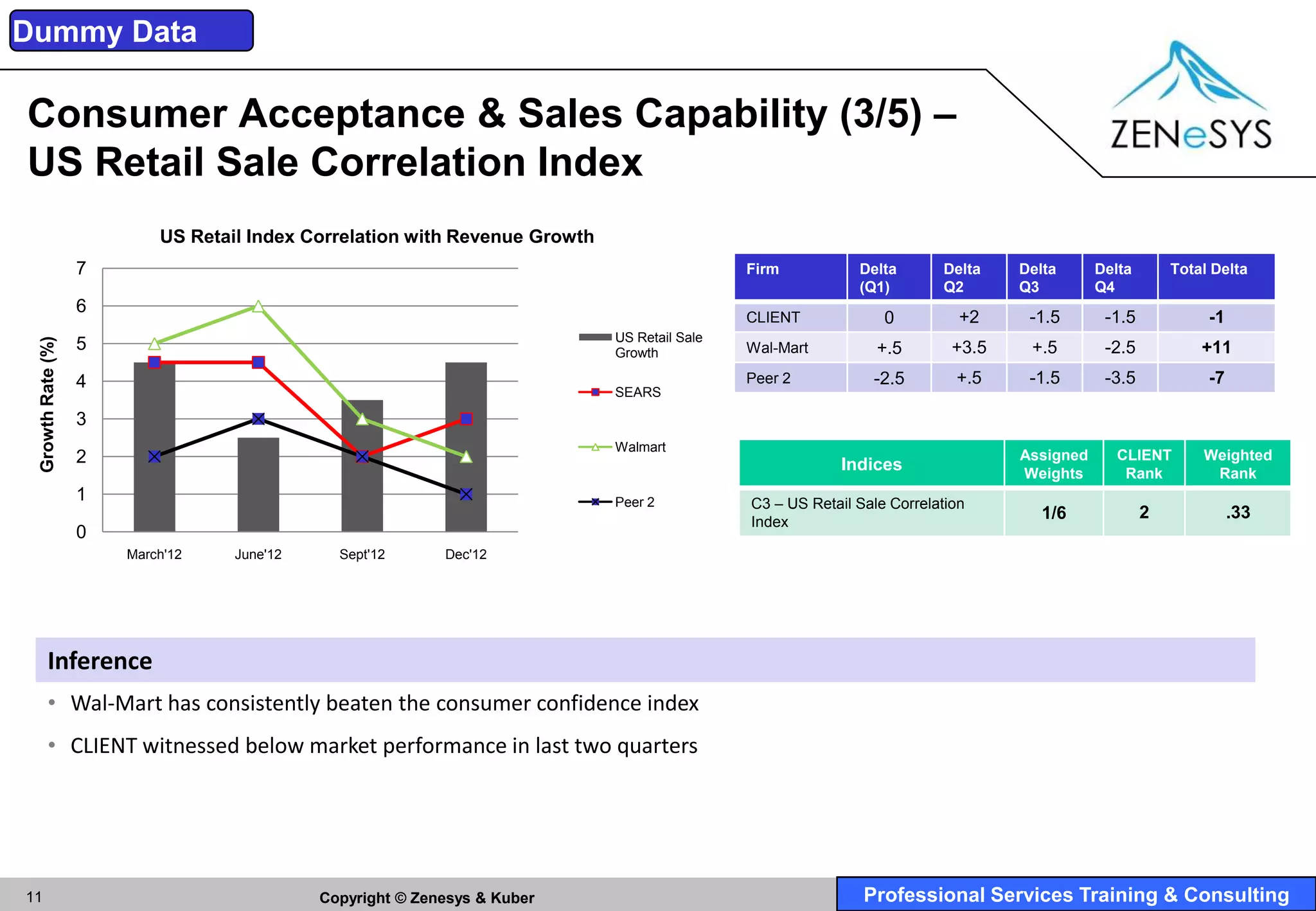 Dummy Data

Consumer Acceptance & Sales Capability (3/5) –
US Retail Sale Correlation Index
                           US Retail Index Correlation with Revenue Growth
                   7                                                                          Firm           Delta       Delta    Delta      Delta       Total Delta
                                                                                                             (Q1)        Q2       Q3         Q4
                   6
                                                                                              CLIENT             0          +2     -1.5       -1.5            -1
                                                                             US Retail Sale
 Growth Rate (%)




                   5                                                         Growth           Wal-Mart          +.5        +3.5    +.5        -2.5           +11
                   4                                                                          Peer 2           -2.5        +.5     -1.5       -3.5            -7
                                                                             SEARS

                   3
                                                                             Walmart
                   2                                                                                                              Assigned     CLIENT        Weighted
                                                                                                           Indices                Weights       Rank          Rank
                   1                                                         Peer 2           C3 – US Retail Sale Correlation
                                                                                              Index
                                                                                                                                     1/6             2             .33
                   0
                       March'12    June'12     Sept'12      Dec'12




       Inference
       • Wal-Mart has consistently beaten the consumer confidence index
       • CLIENT witnessed below market performance in last two quarters




11                                           Copyright © Zenesys & Kuber                                      Professional Services Training & Consulting
 