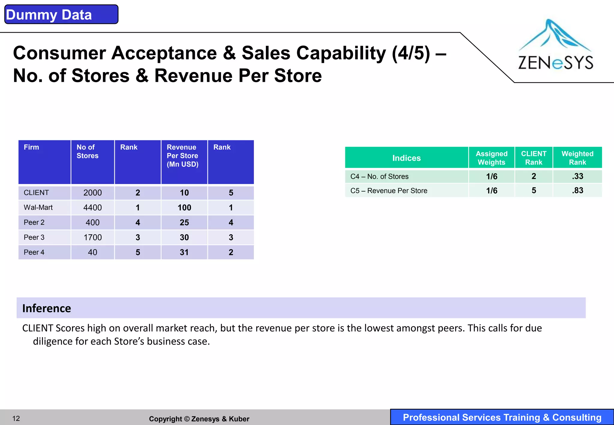 Dummy Data

Consumer Acceptance & Sales Capability (4/5) –
No. of Stores & Revenue Per Store


     Firm        No of     Rank       Revenue      Rank
                 Stores               Per Store                                                              Assigned   CLIENT   Weighted
                                                                                          Indices            Weights     Rank     Rank
                                      (Mn USD)
                                                                              C4 – No. of Stores               1/6        2        .33
     CLIENT       2000        2           10           5                      C5 – Revenue Per Store           1/6        5        .83

     Wal-Mart     4400        1          100           1
     Peer 2        400        4           25           4
     Peer 3       1700        3           30           3
     Peer 4         40        5           31           2




     Inference
     CLIENT Scores high on overall market reach, but the revenue per store is the lowest amongst peers. This calls for due
       diligence for each Store’s business case.




12                                Copyright © Zenesys & Kuber                                 Professional Services Training & Consulting
 