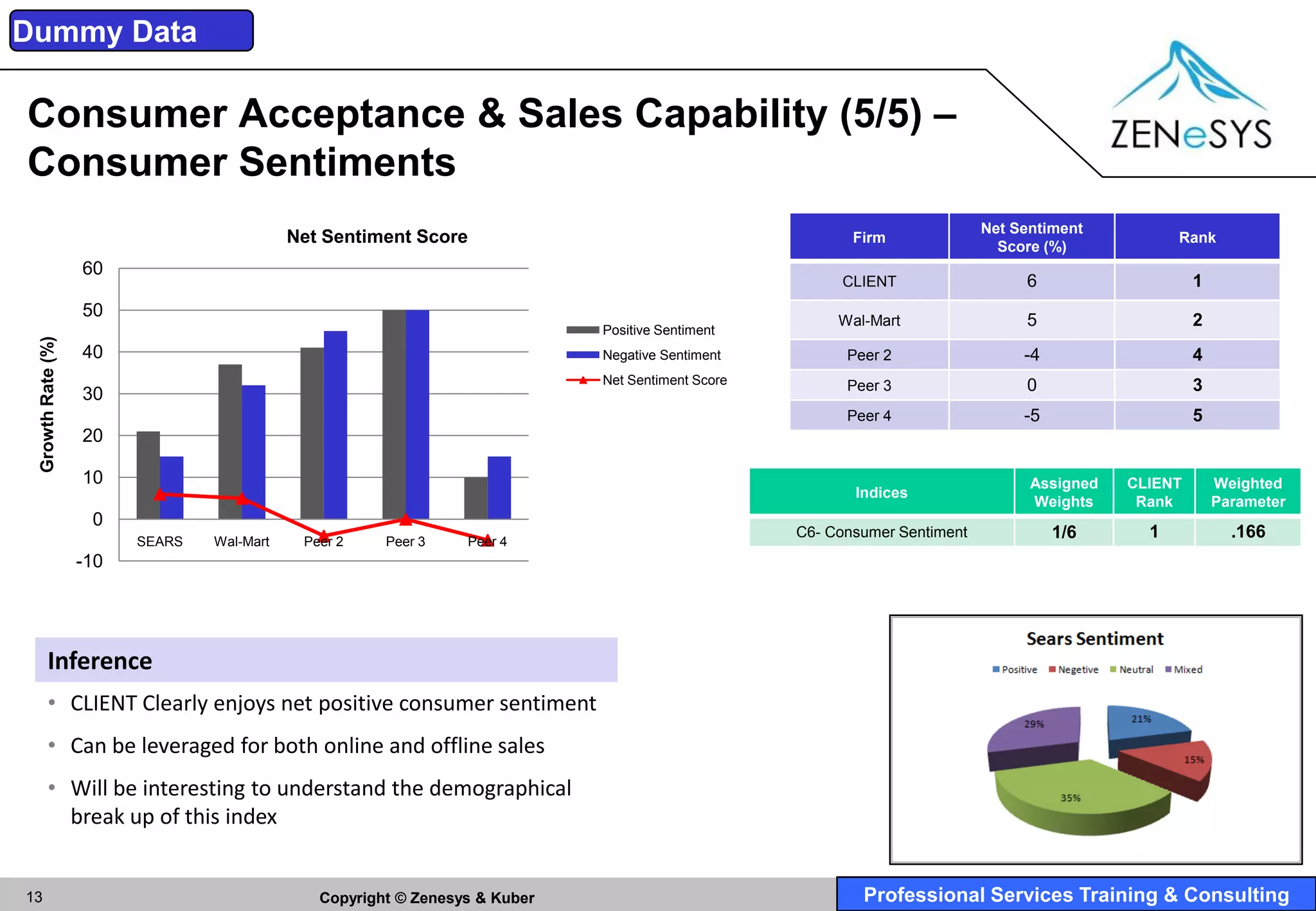 Dummy Data

Consumer Acceptance & Sales Capability (5/5) –
Consumer Sentiments
                                                                                                                            Net Sentiment
                                            Net Sentiment Score                                           Firm
                                                                                                                              Score (%)
                                                                                                                                                   Rank

                   60
                                                                                                        CLIENT                   6                    1
                   50
                                                                             Positive Sentiment
                                                                                                        Wal-Mart                 5                    2
 Growth Rate (%)




                   40                                                        Negative Sentiment          Peer 2                  -4                   4
                                                                             Net Sentiment Score         Peer 3                  0                    3
                   30
                                                                                                         Peer 4                  -5                   5
                   20

                   10                                                                                                             Assigned   CLIENT       Weighted
                                                                                                          Indices
                                                                                                                                  Weights     Rank        Parameter
                    0
                         SEARS   Wal-Mart    Peer 2    Peer 3    Peer 4
                                                                                                   C6- Consumer Sentiment             1/6      1            .166
                   -10




       Inference
       • CLIENT Clearly enjoys net positive consumer sentiment
       • Can be leveraged for both online and offline sales
       • Will be interesting to understand the demographical
         break up of this index


13                                             Copyright © Zenesys & Kuber                                 Professional Services Training & Consulting
 