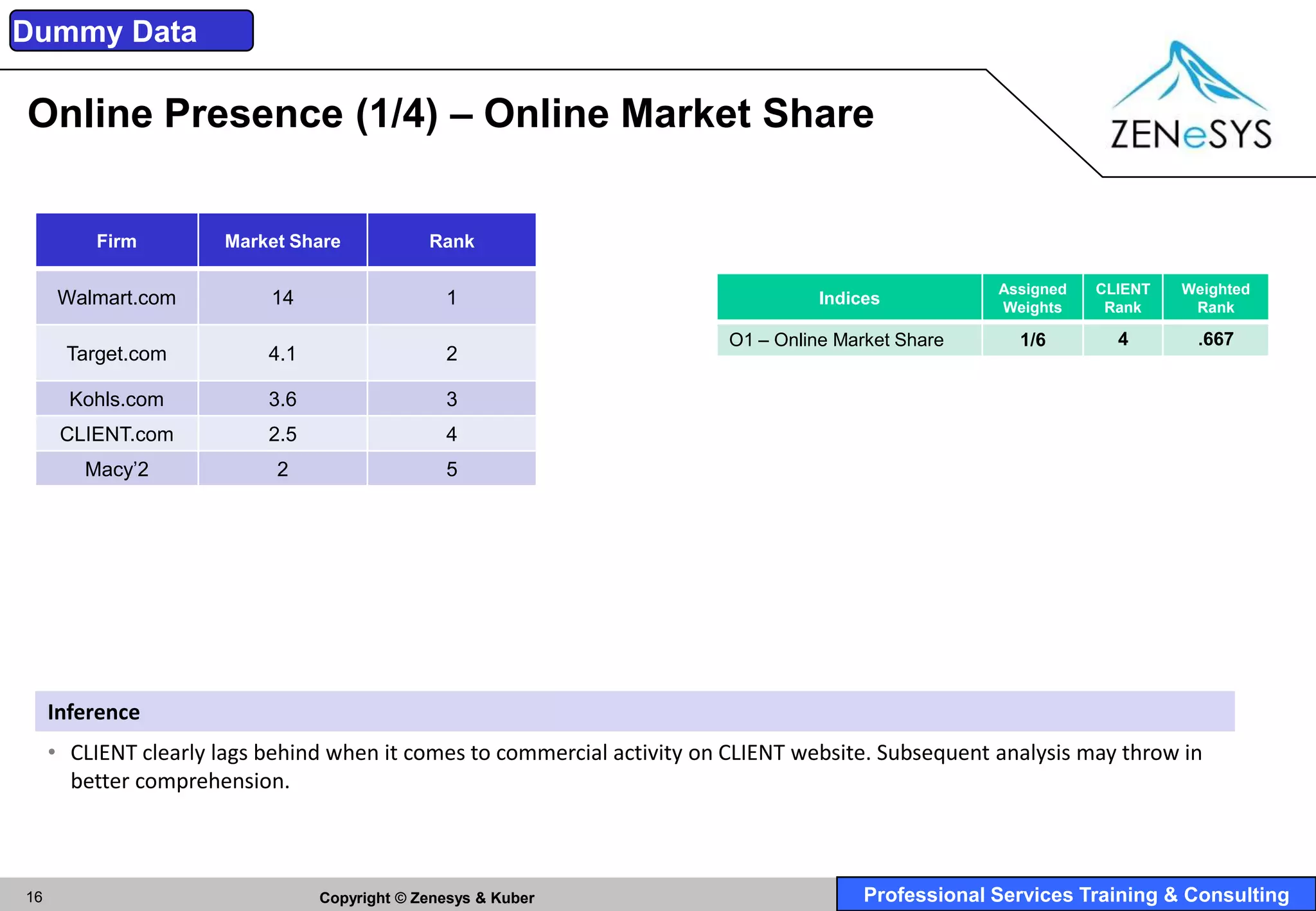 Dummy Data

Online Presence (1/4) – Online Market Share

         Firm         Market Share            Rank

                                                                                                      Assigned   CLIENT   Weighted
     Walmart.com           14                   1                                   Indices           Weights     Rank     Rank

                                                                          O1 – Online Market Share      1/6        4       .667
      Target.com           4.1                  2

       Kohls.com           3.6                  3
      CLIENT.com           2.5                  4
        Macy’2              2                   5




     Inference
     • CLIENT clearly lags behind when it comes to commercial activity on CLIENT website. Subsequent analysis may throw in
       better comprehension.



16                               Copyright © Zenesys & Kuber                             Professional Services Training & Consulting
 