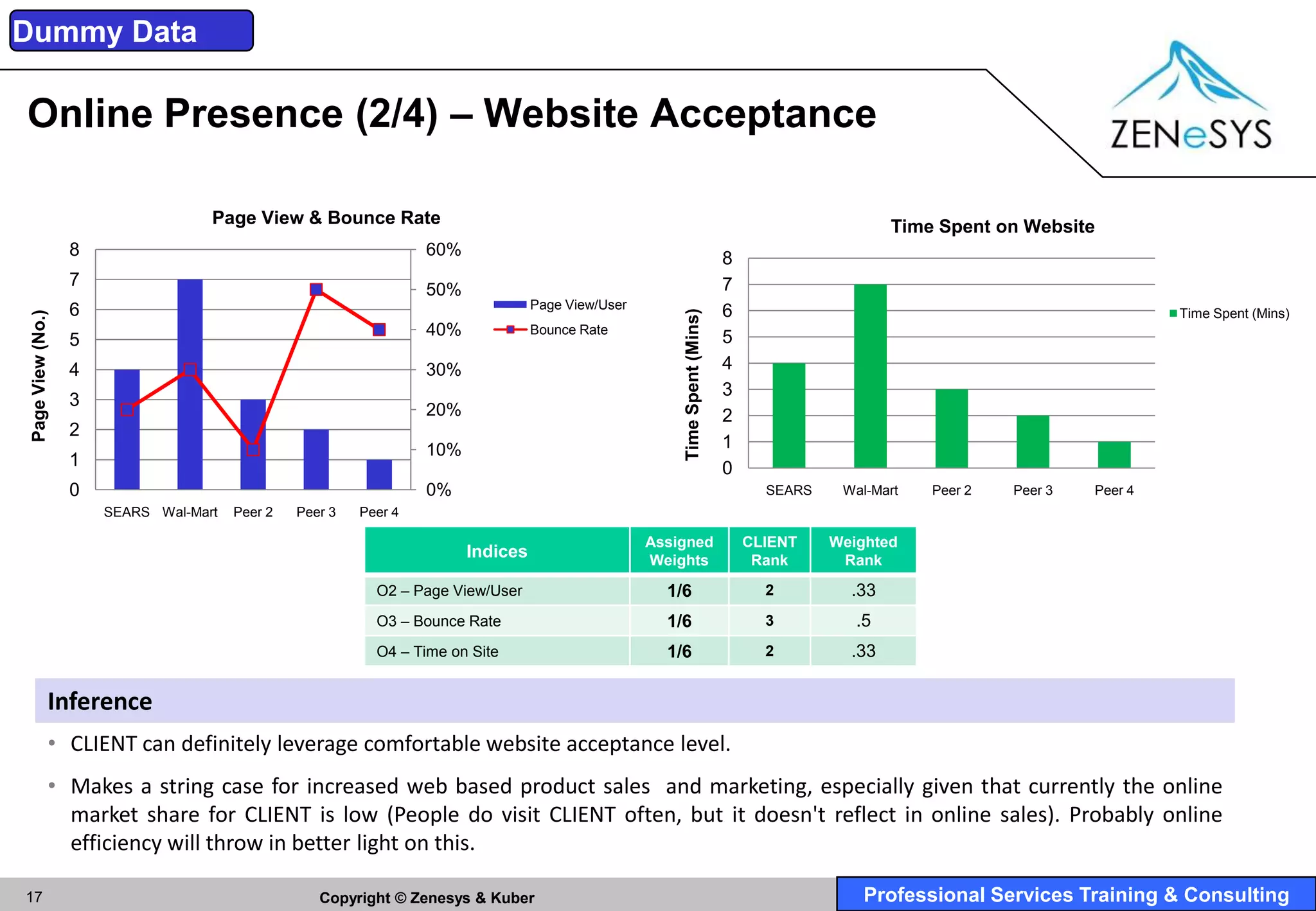 Dummy Data

Online Presence (2/4) – Website Acceptance

                                    Page View & Bounce Rate                                                                                       Time Spent on Website
                   8                                               60%
                                                                                                                            8
                   7                                                                                                        7
                                                                   50%
                   6                                                               Page View/User
                                                                                                                            6




                                                                                                        Time Spent (Mins)
                                                                                                                                                                                 Time Spent (Mins)
 Page View (No.)




                                                                   40%             Bounce Rate
                                                                                                                            5
                   5
                   4                                               30%                                                      4
                                                                                                                            3
                   3
                                                                   20%                                                      2
                   2
                                                                   10%                                                      1
                   1                                                                                                        0
                   0                                               0%                                                             SEARS    Wal-Mart   Peer 2   Peer 3   Peer 4
                       SEARS Wal-Mart   Peer 2   Peer 3   Peer 4

                                                                                                    Assigned                    CLIENT    Weighted
                                                                         Indices                    Weights                      Rank      Rank

                                                            O2 – Page View/User                       1/6                         2         .33
                                                            O3 – Bounce Rate                          1/6                         3          .5
                                                            O4 – Time on Site                         1/6                         2         .33

               Inference
               • CLIENT can definitely leverage comfortable website acceptance level.
               • Makes a string case for increased web based product sales and marketing, especially given that currently the online
                 market share for CLIENT is low (People do visit CLIENT often, but it doesn't reflect in online sales). Probably online
                 efficiency will throw in better light on this.

17                                                  Copyright © Zenesys & Kuber                                                               Professional Services Training & Consulting
 