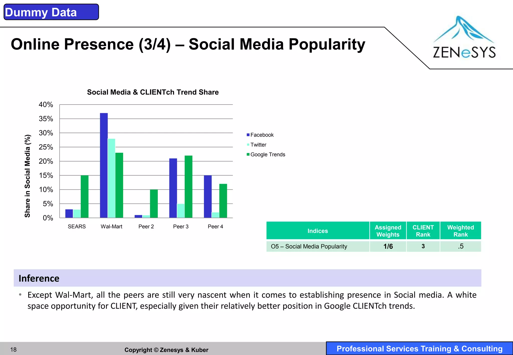 Dummy Data

Online Presence (3/4) – Social Media Popularity

                                                Social Media & CLIENTch Trend Share
                                  40%
                                  35%
                                  30%                                                            Facebook
      Share in Social Media (%)




                                                                                                 Twitter
                                  25%
                                                                                                 Google Trends
                                  20%
                                  15%
                                  10%
                                  5%
                                  0%
                                        SEARS      Wal-Mart       Peer 2     Peer 3     Peer 4                                              Assigned   CLIENT   Weighted
                                                                                                                        Indices
                                                                                                                                            Weights     Rank     Rank

                                                                                                           O5 – Social Media Popularity        1/6       3         .5



     Inference
     • Except Wal-Mart, all the peers are still very nascent when it comes to establishing presence in Social media. A white
       space opportunity for CLIENT, especially given their relatively better position in Google CLIENTch trends.



18                                                            Copyright © Zenesys & Kuber                                          Professional Services Training & Consulting
 