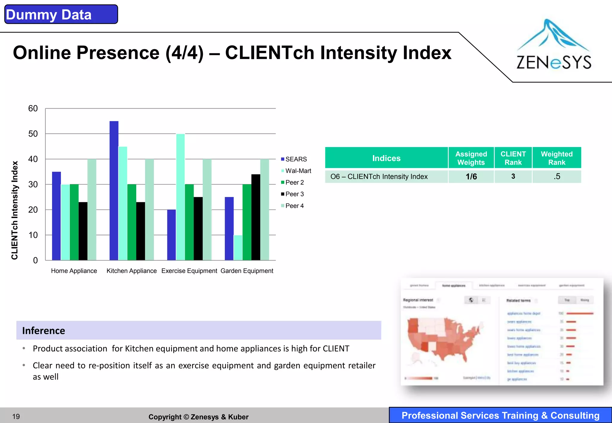 Dummy Data

   Online Presence (4/4) – CLIENTch Intensity Index

                            60

                            50

                                                                                                                                                       Assigned   CLIENT   Weighted
                            40                                                                             SEARS                  Indices              Weights     Rank     Rank
CLIENTch Intensity Index




                                                                                                           Wal-Mart
                                                                                                                      O6 – CLIENTch Intensity Index      1/6        3         .5
                            30                                                                             Peer 2
                                                                                                           Peer 3
                                                                                                           Peer 4
                            20

                            10

                             0
                                  Home Appliance   Kitchen Appliance Exercise Equipment Garden Equipment




                           Inference
                           • Product association for Kitchen equipment and home appliances is high for CLIENT
                           • Clear need to re-position itself as an exercise equipment and garden equipment retailer
                             as well



 19                                                             Copyright © Zenesys & Kuber                                                 Professional Services Training & Consulting
 
